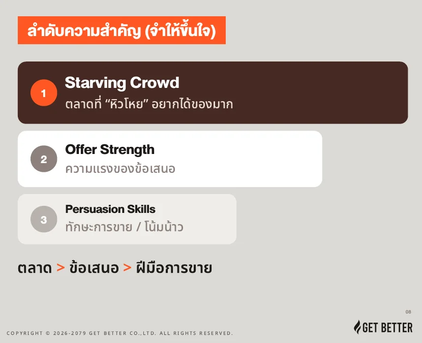 ลำดับความสำคัญ Starving Crowd, Offer Strength, Persuasion Skills — สรุป $100M Offers EP2