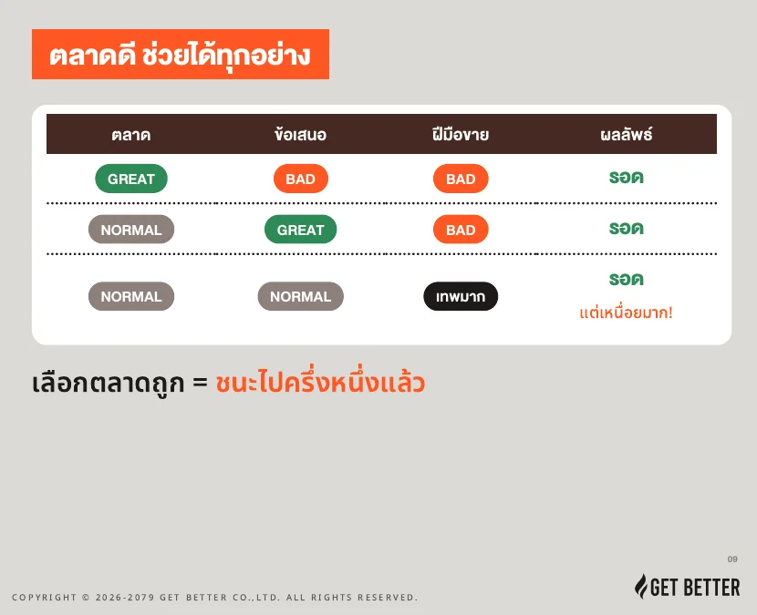 ตารางเทียบตลาด ข้อเสนอ ฝีมือขาย และผลลัพธ์ — สรุป $100M Offers EP2