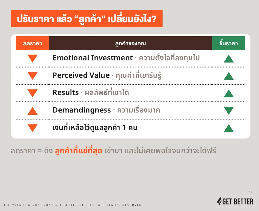 ปรับราคาแล้วลูกค้าเปลี่ยนยังไง — สรุป $100M Offers EP2