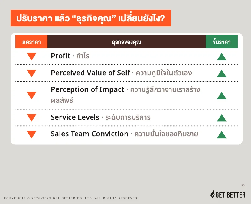 ปรับราคาแล้วธุรกิจเปลี่ยนยังไง — สรุป $100M Offers EP2
