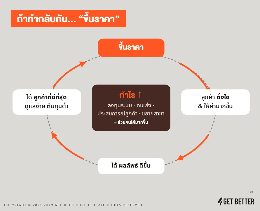 วงจรเมื่อขึ้นราคา — สรุป $100M Offers EP2