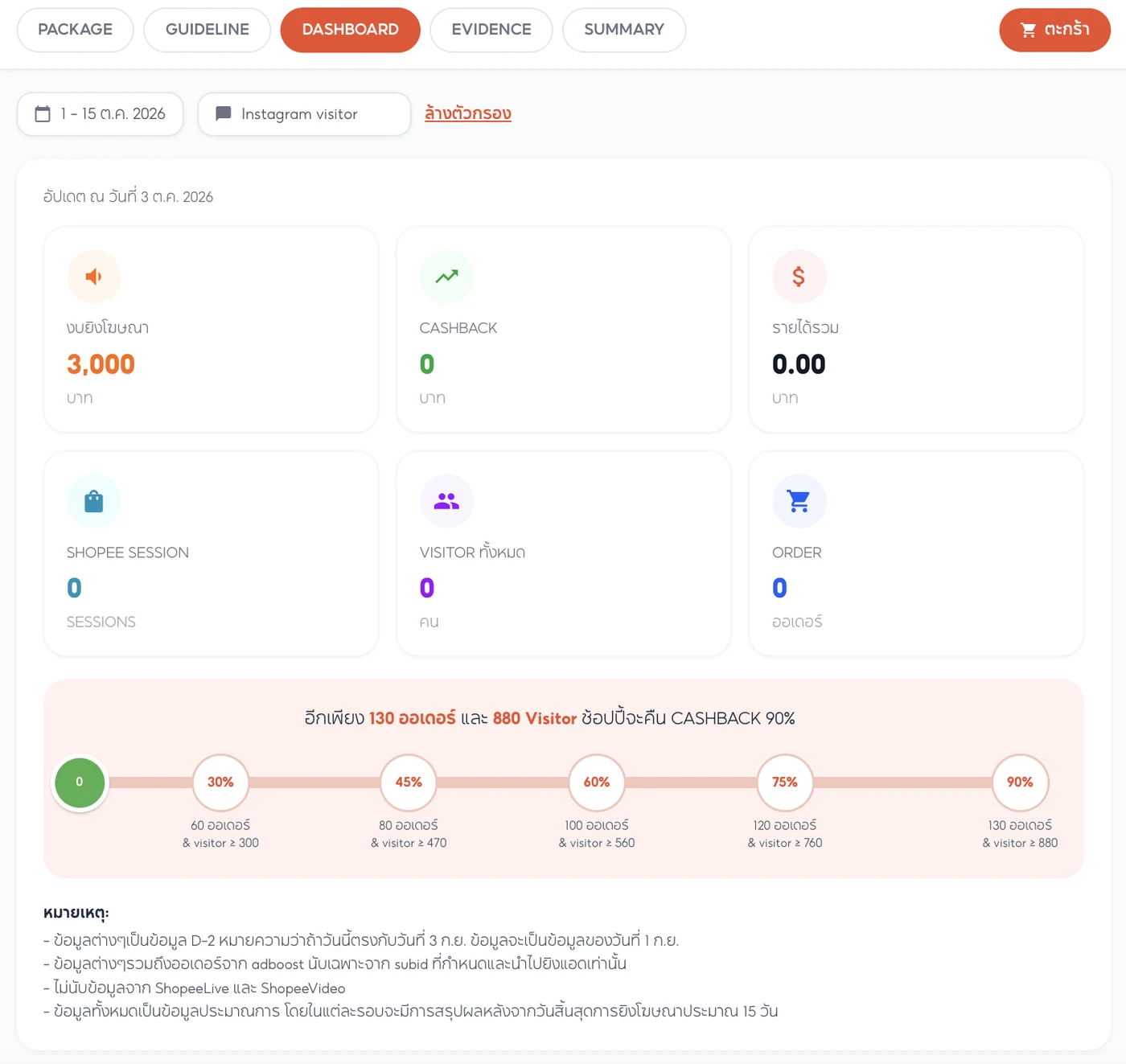 Dashboard ติดตาม Visitor และออเดอร์ของ Ads Boost Package